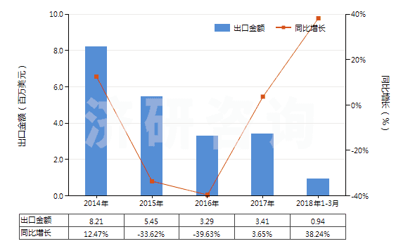 2014-2018年3月中國機(jī)動大客車或貨運(yùn)車用翻新輪胎(HS40121200)出口總額及增速統(tǒng)計(jì)